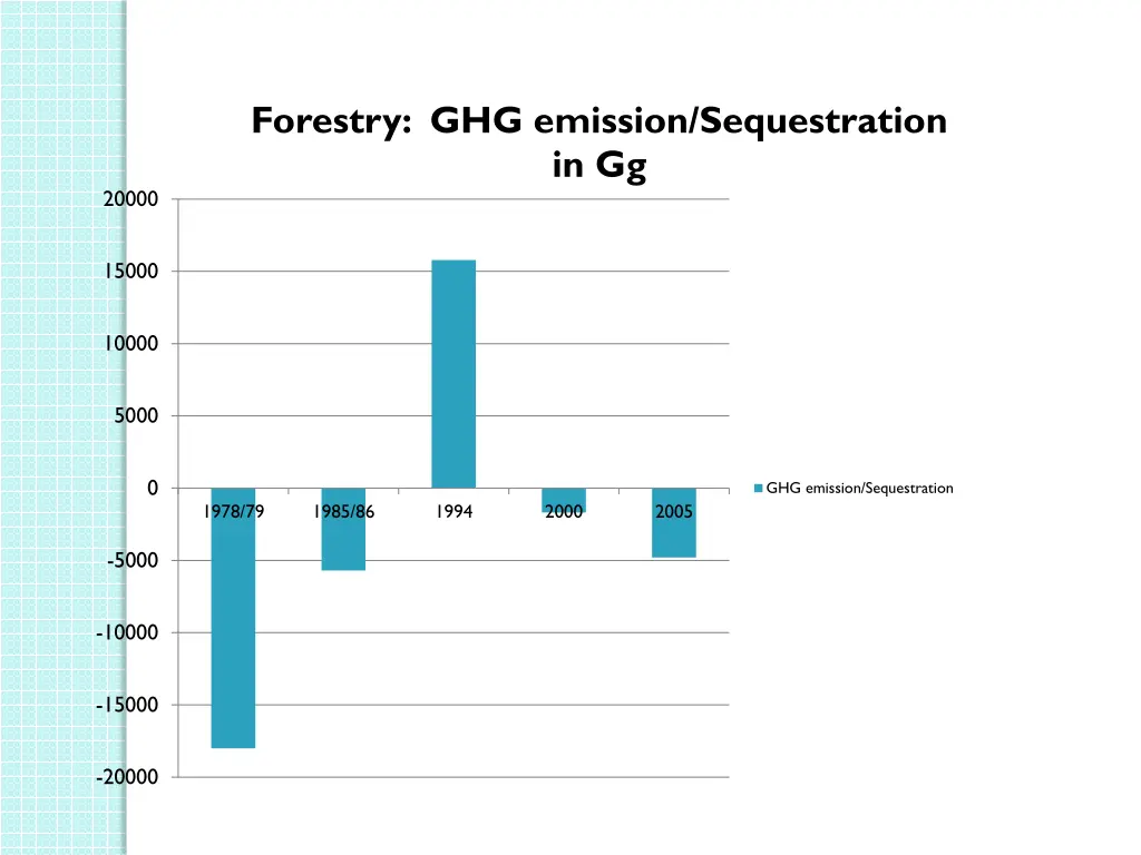 forestry ghg emission sequestration in gg