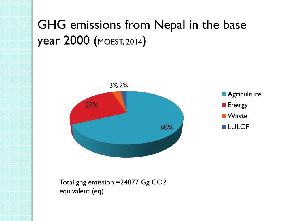 ghg emissions from nepal in the base year 2000