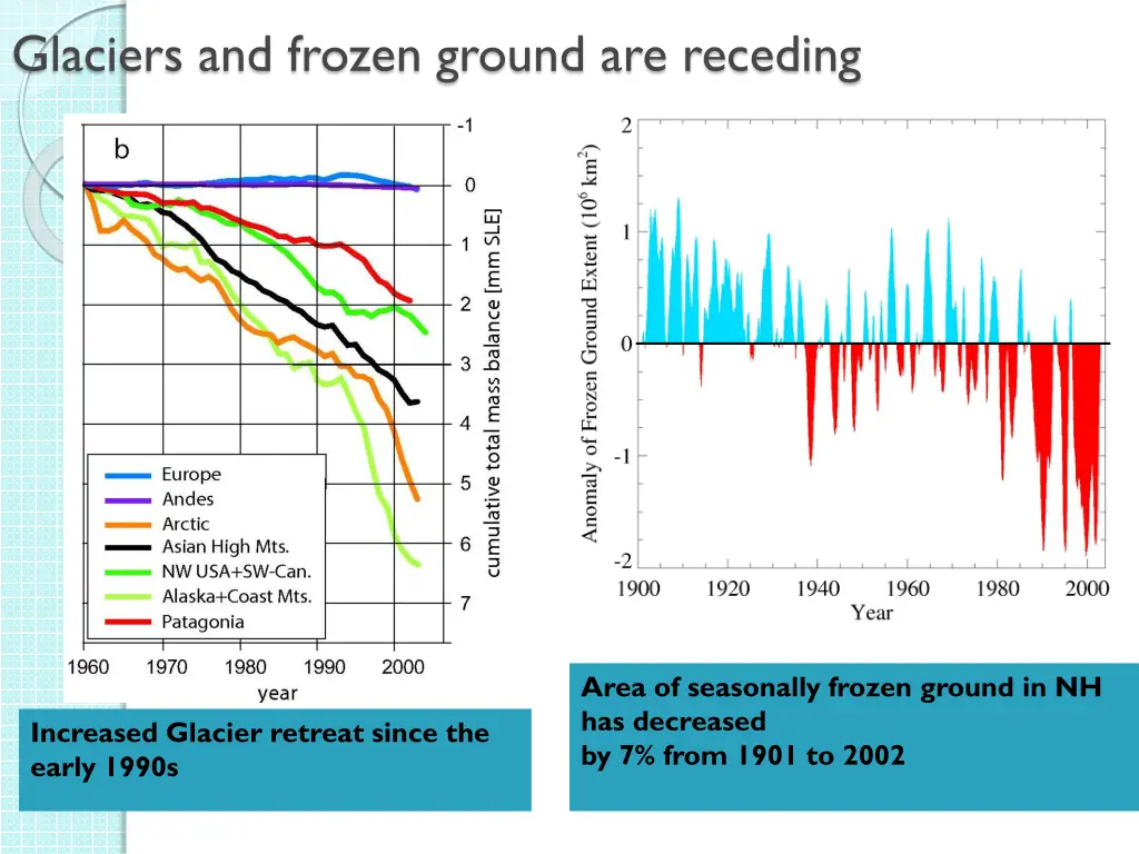 glaciers and frozen ground are receding