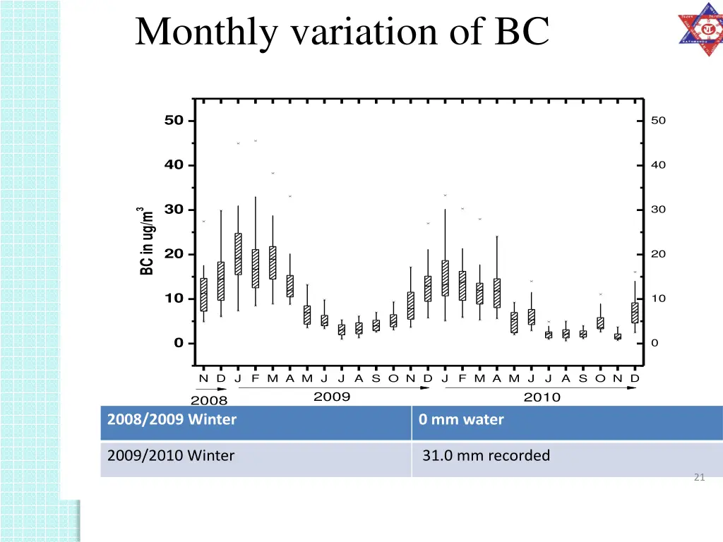monthly variation of bc