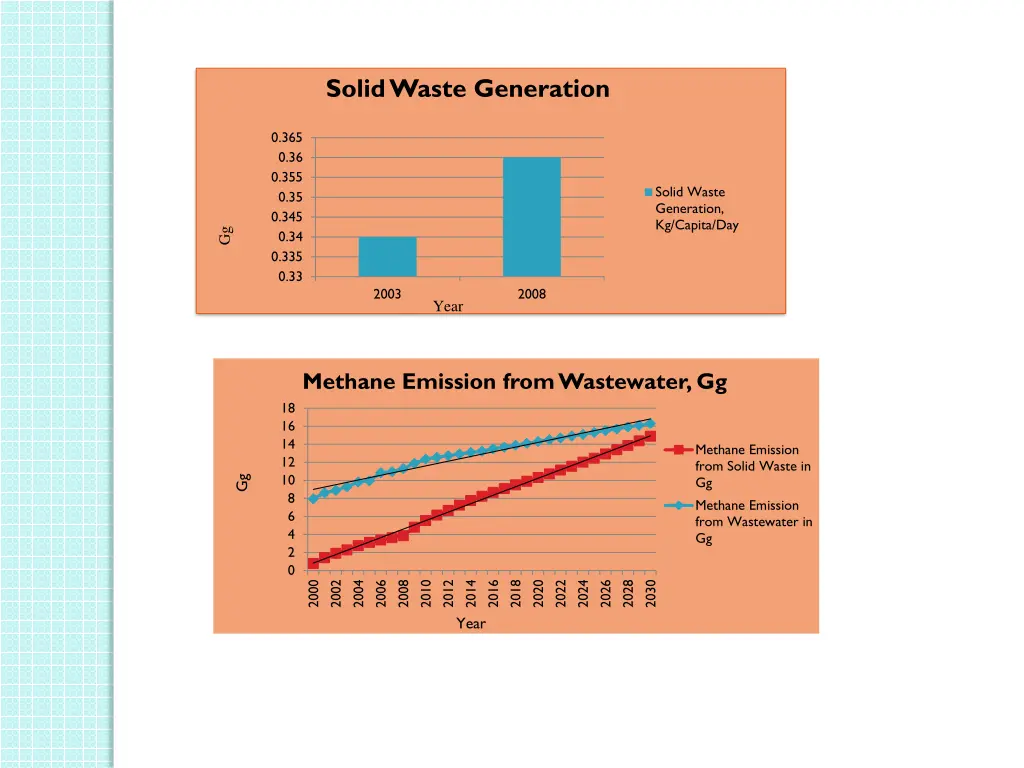 solid waste generation