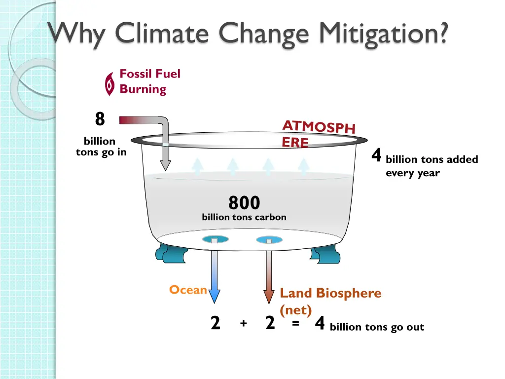 why climate change mitigation
