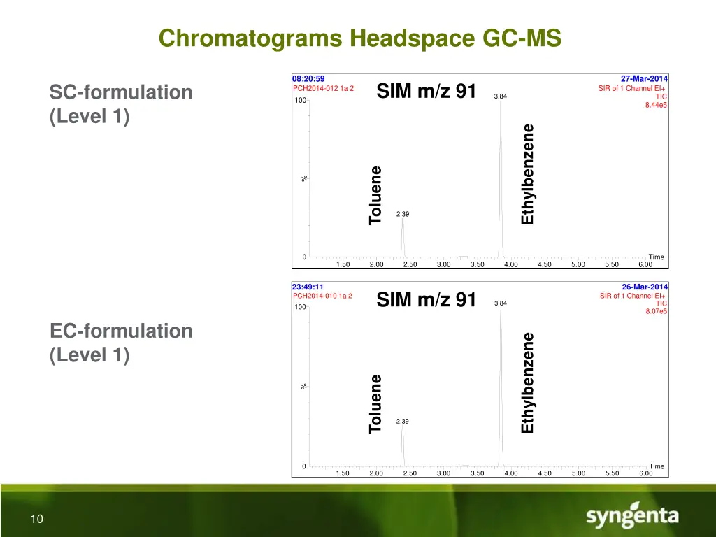 chromatograms headspace gc ms
