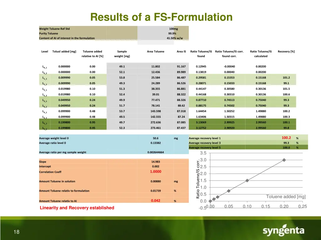 results of a fs formulation