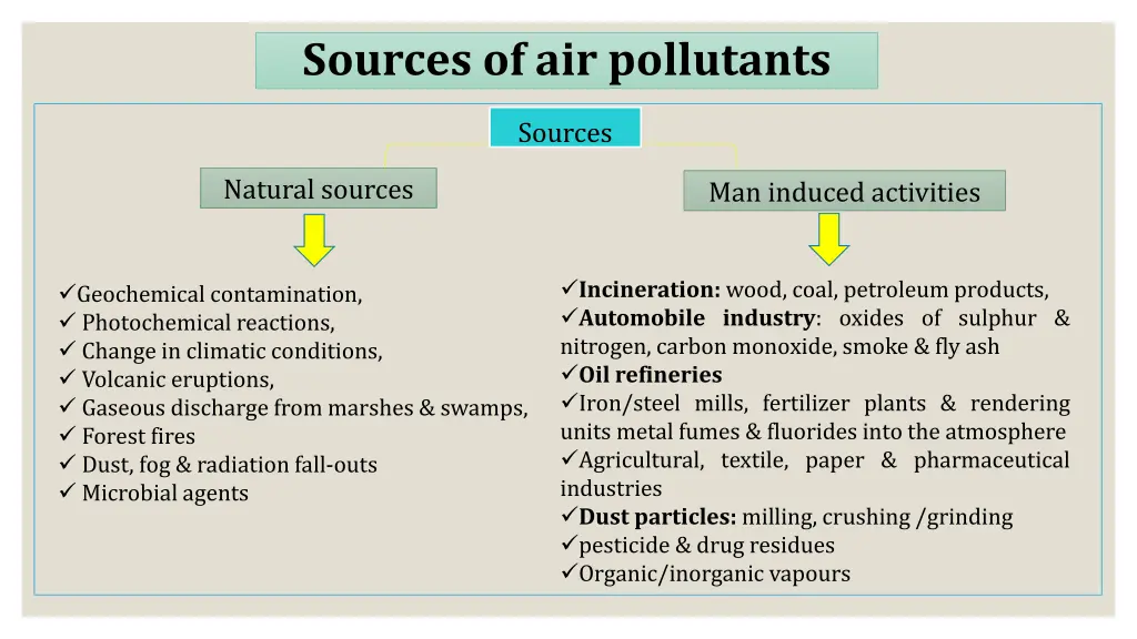 sources of air pollutants