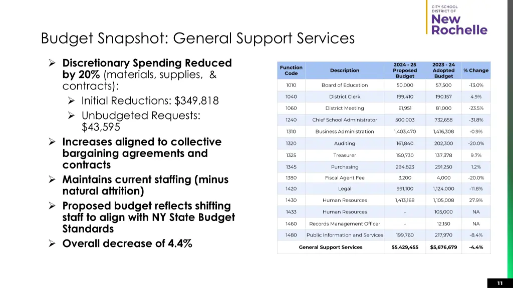 budget snapshot general support services