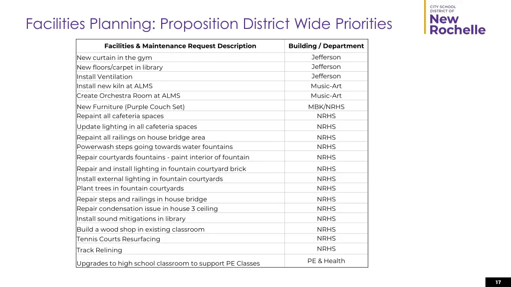 facilities planning proposition district wide 1