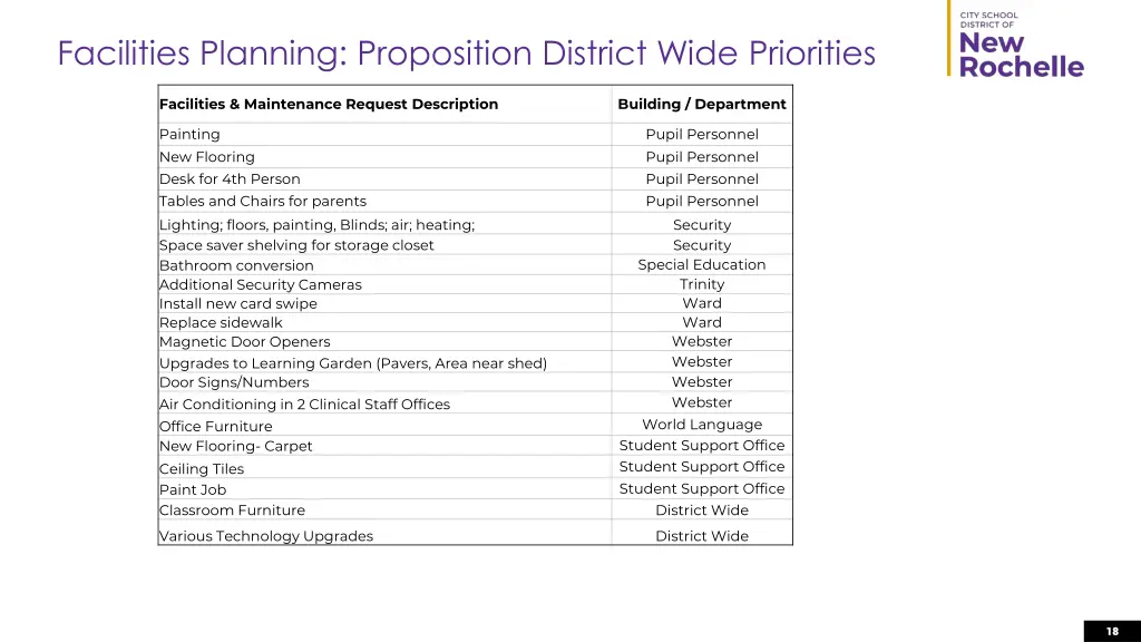 facilities planning proposition district wide 2