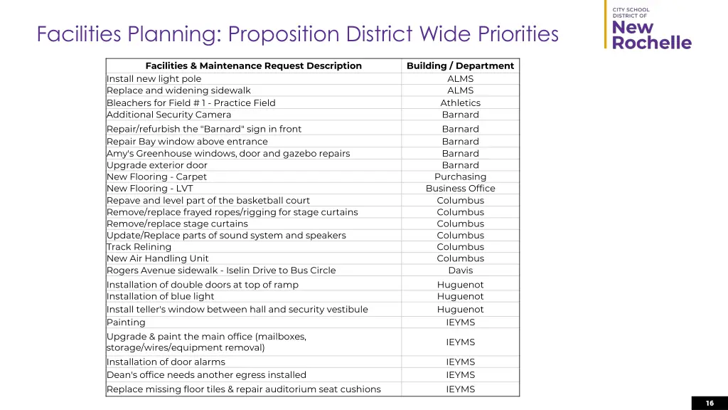 facilities planning proposition district wide