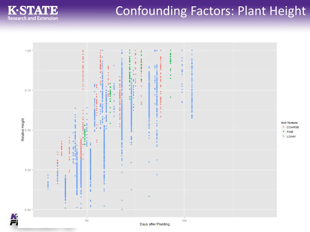 confounding factors plant height
