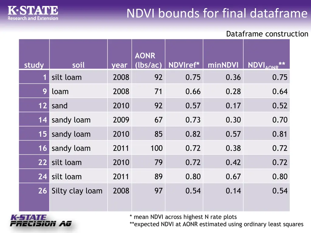ndvi bounds for final dataframe