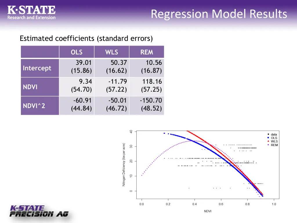 regression model results