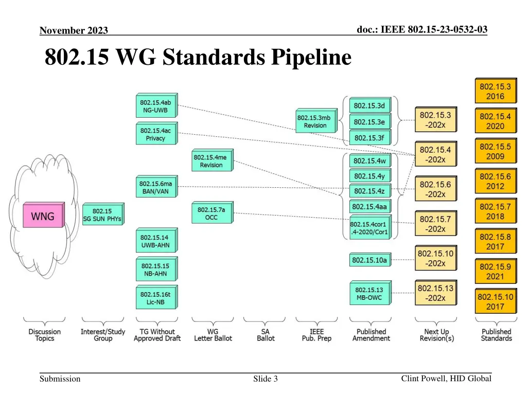 doc ieee 802 15 23 0532 03 2