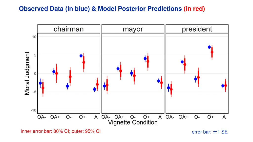 observed data in blue model posterior predictions