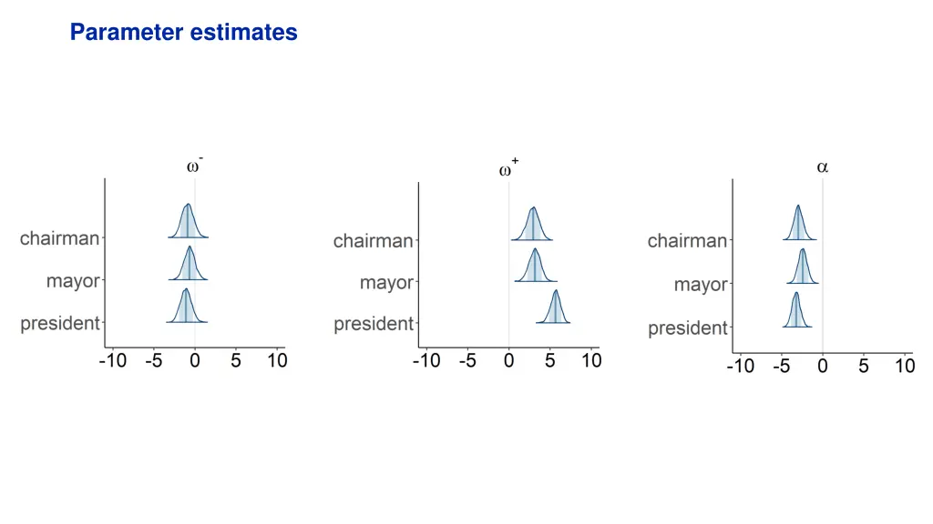 parameter estimates