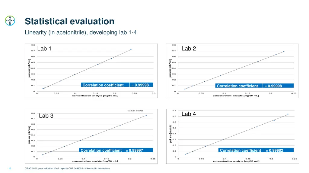 statistical evaluation 3