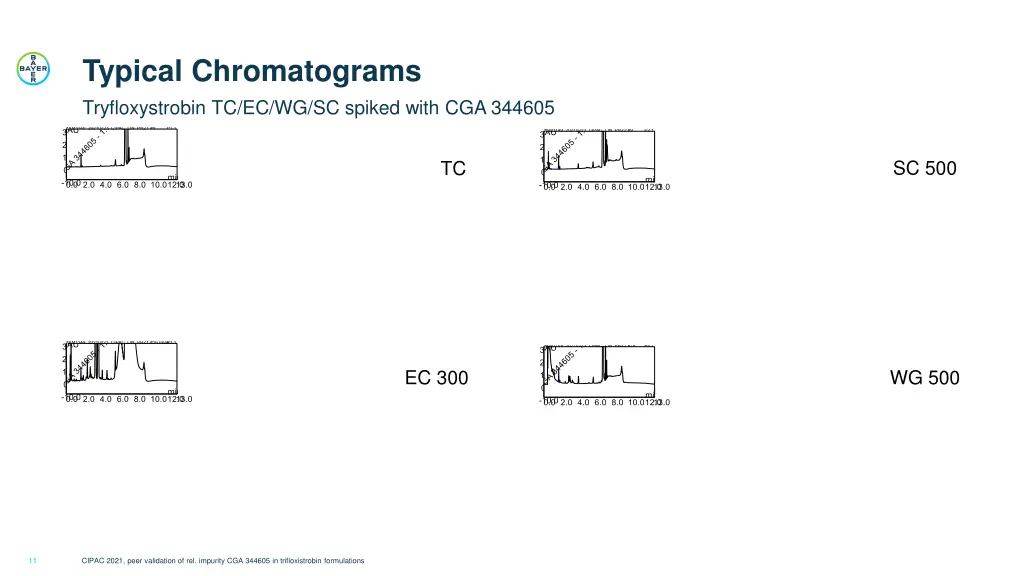 typical chromatograms 2