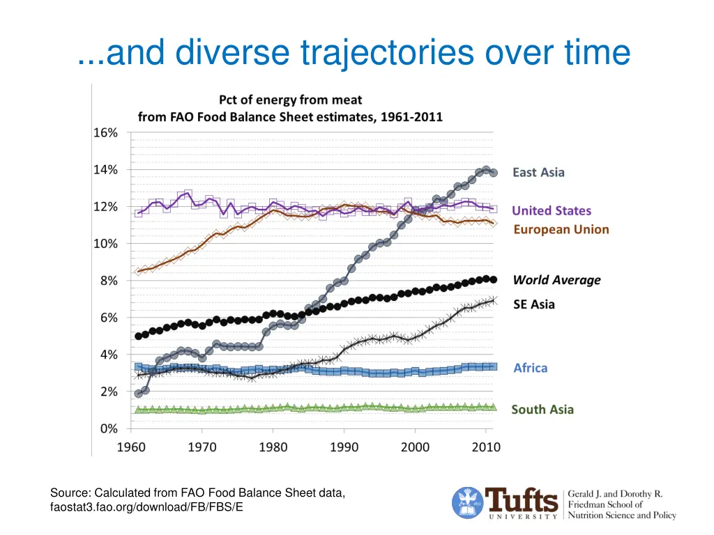 and diverse trajectories over time