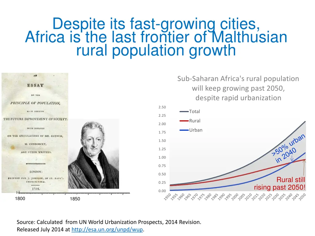 despite its fast growing cities africa
