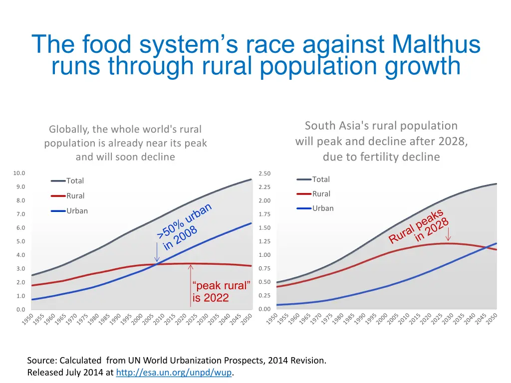 the food system s race against malthus runs