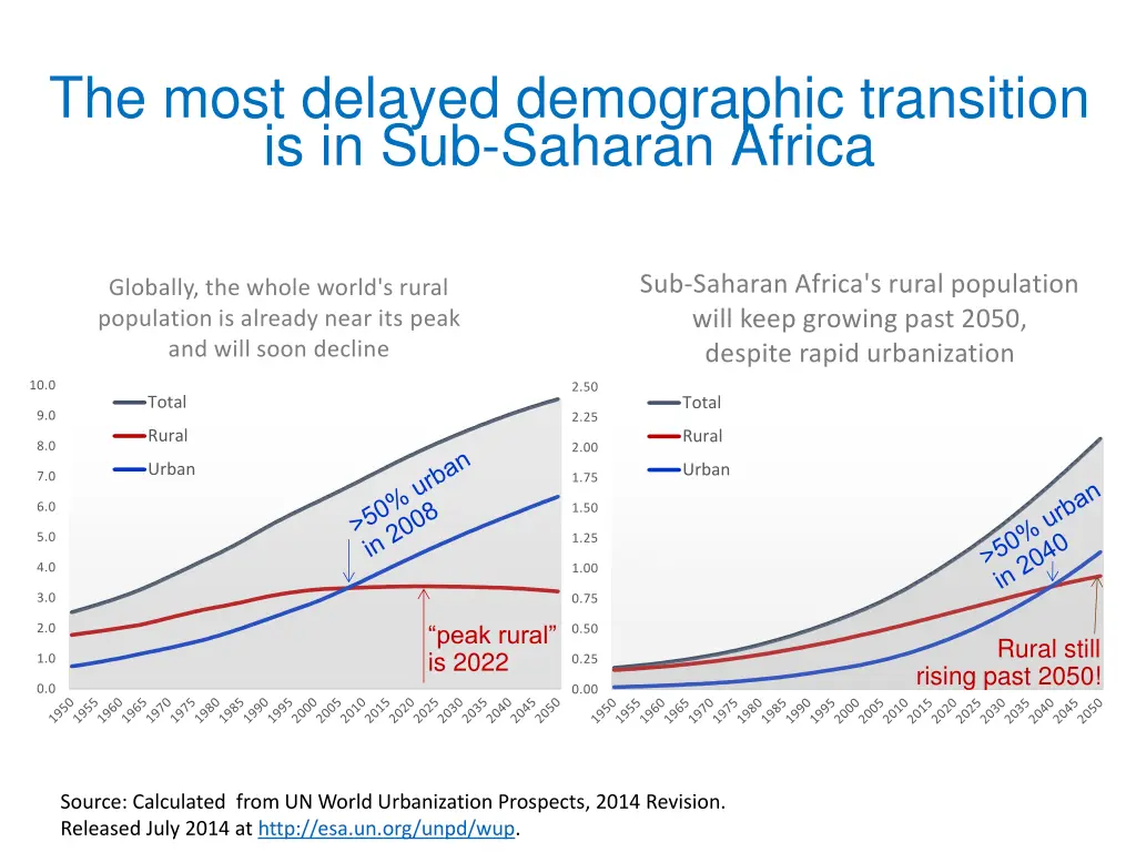 the most delayed demographic transition