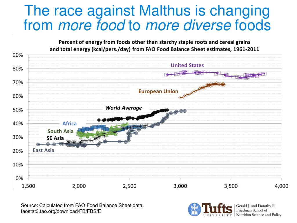 the race against malthus is changing 1