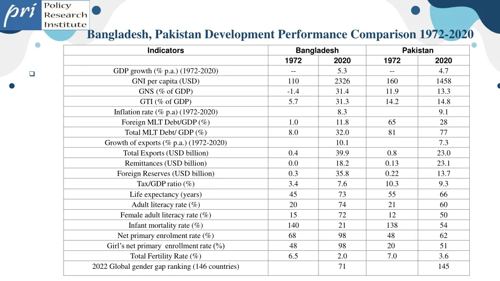bangladesh pakistan development performance
