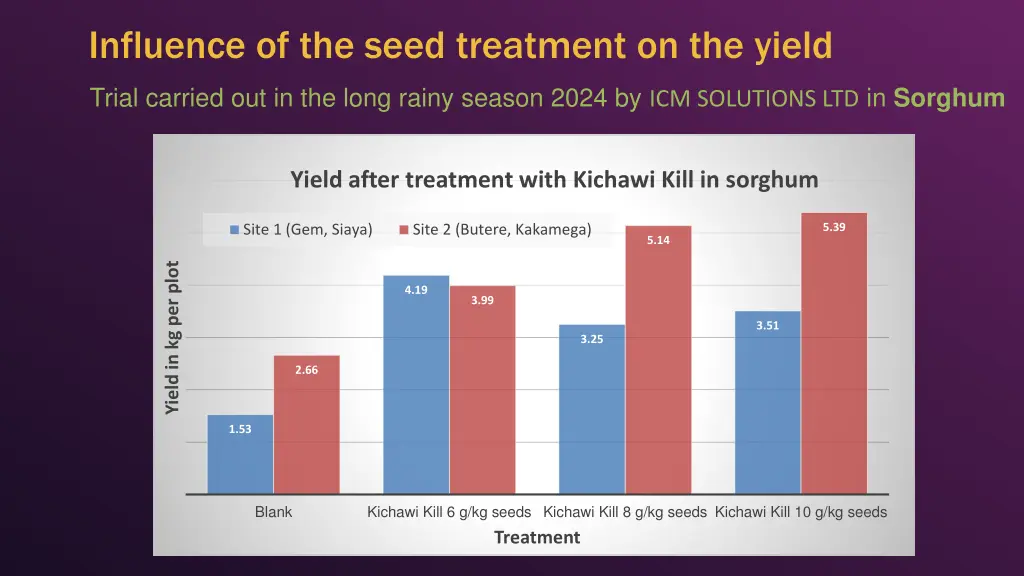 influence of the seed treatment on the yield 2