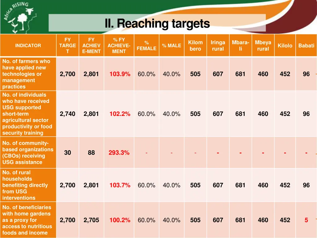 ii reaching targets
