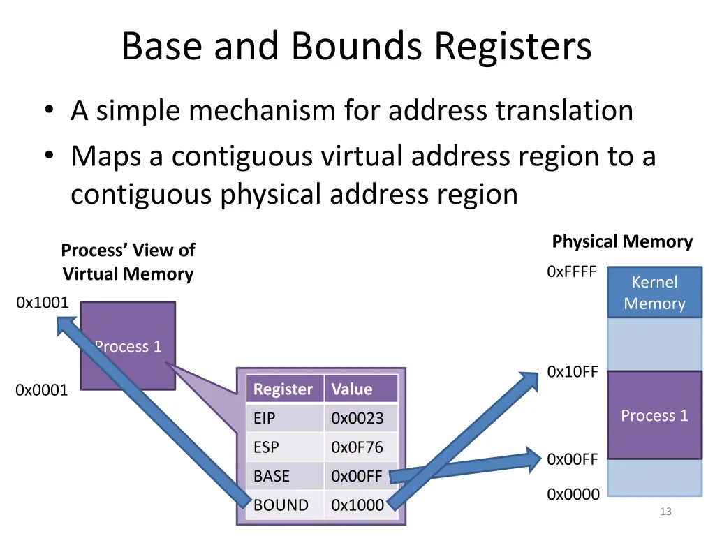 base and bounds registers