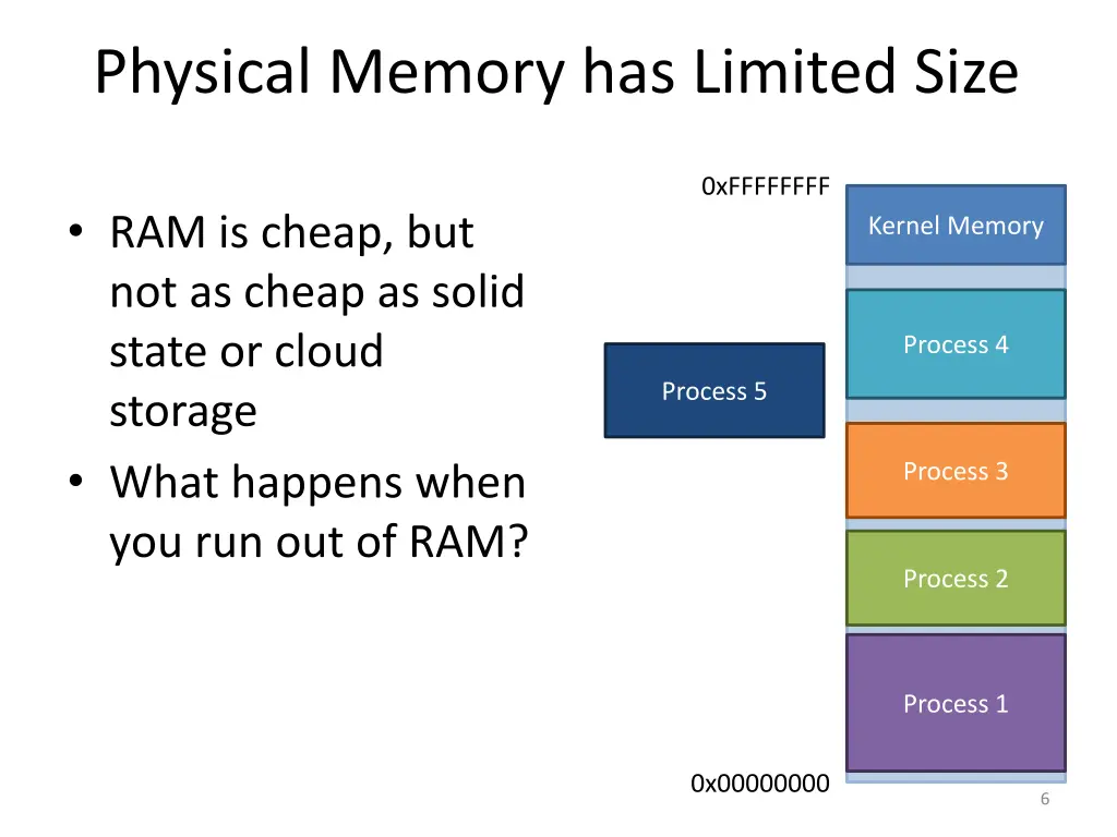 physical memory has limited size