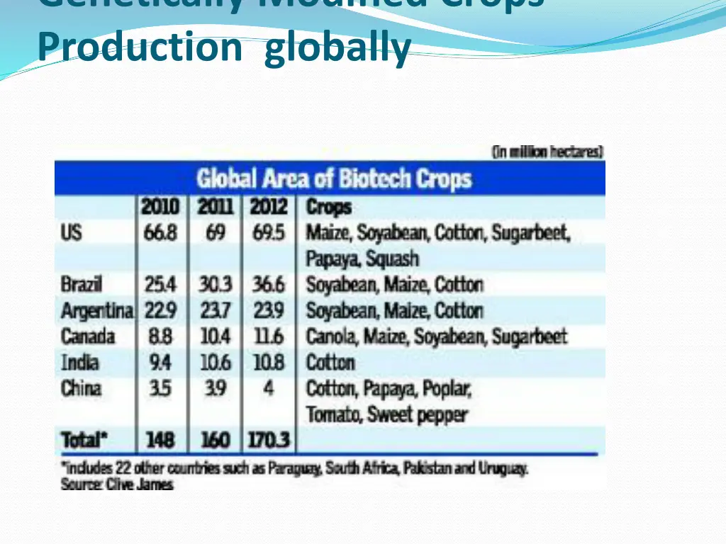 genetically modified crops production globally