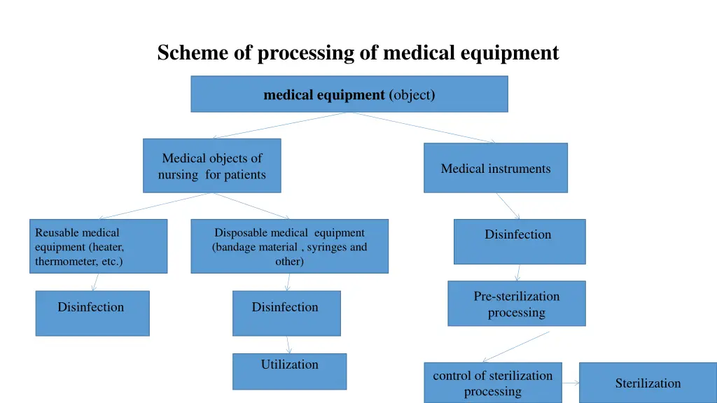 scheme of processing of medical equipment
