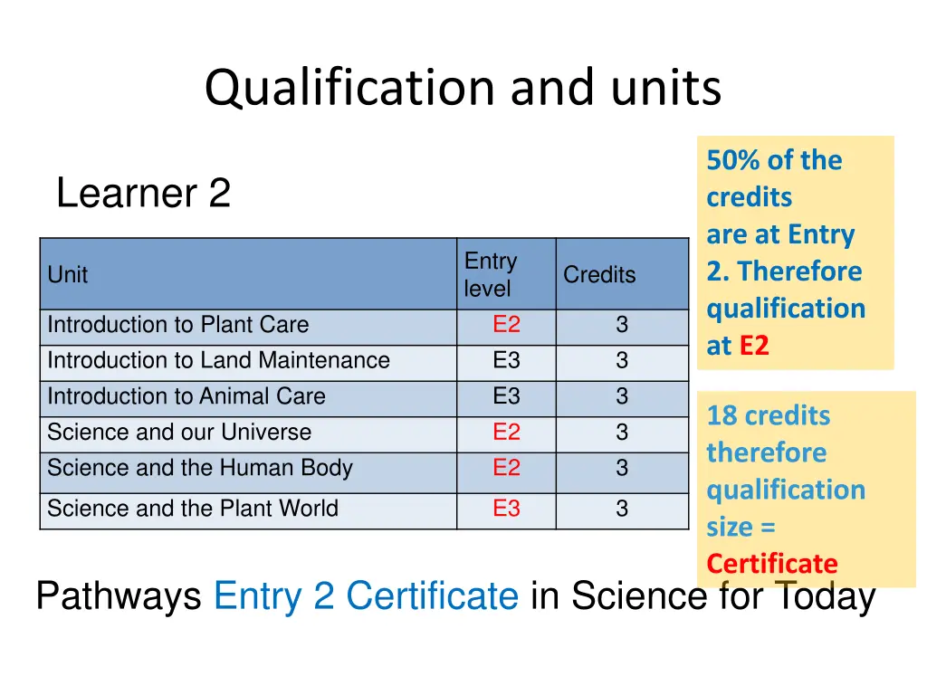 qualification and units 1