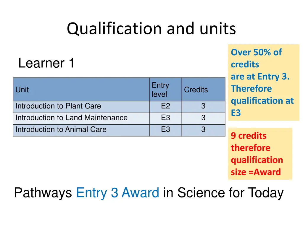 qualification and units