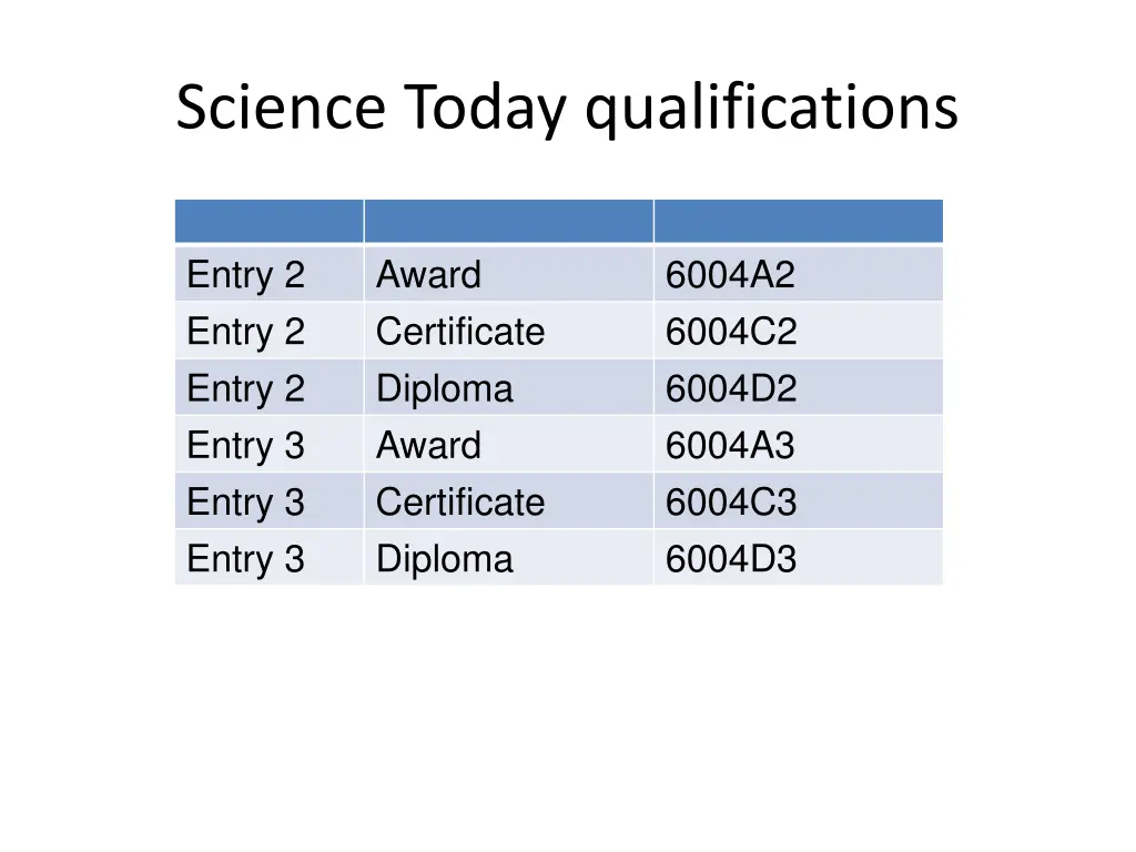 science today qualifications