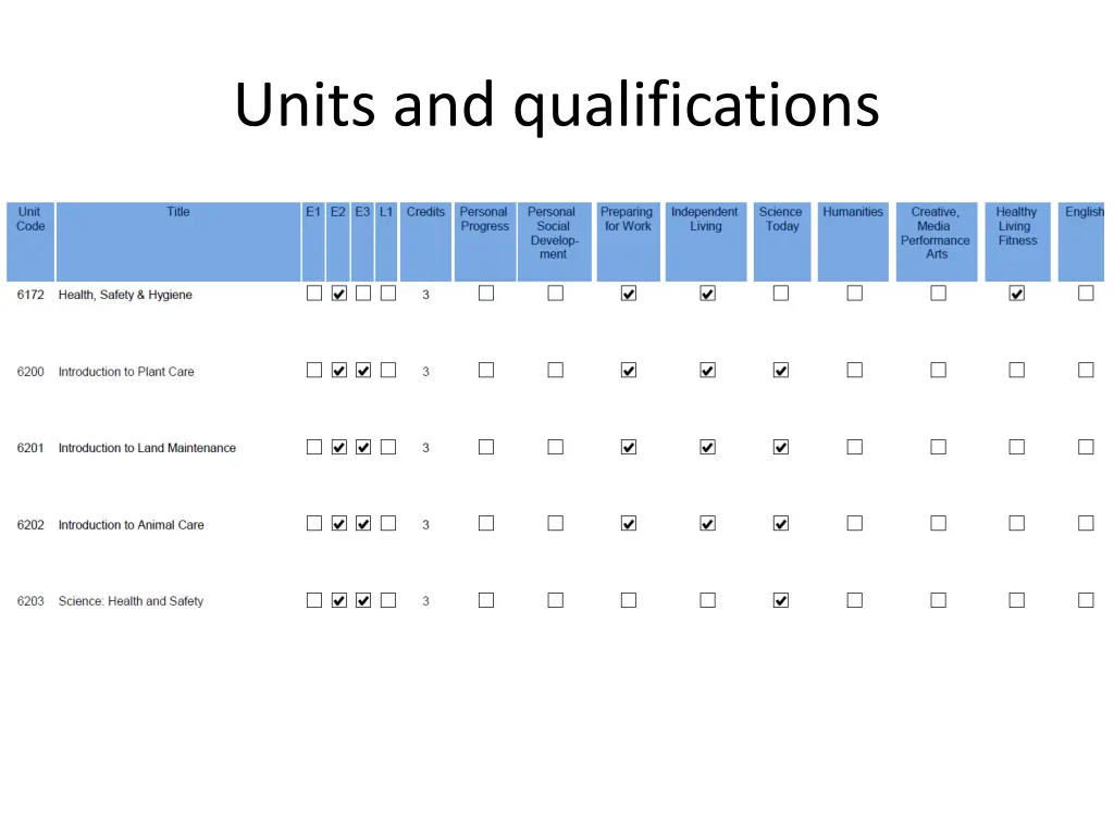 units and qualifications