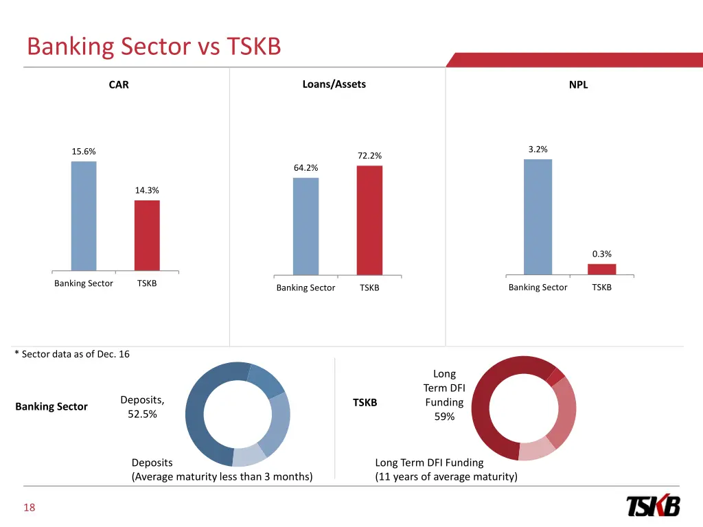 banking sector vs tskb