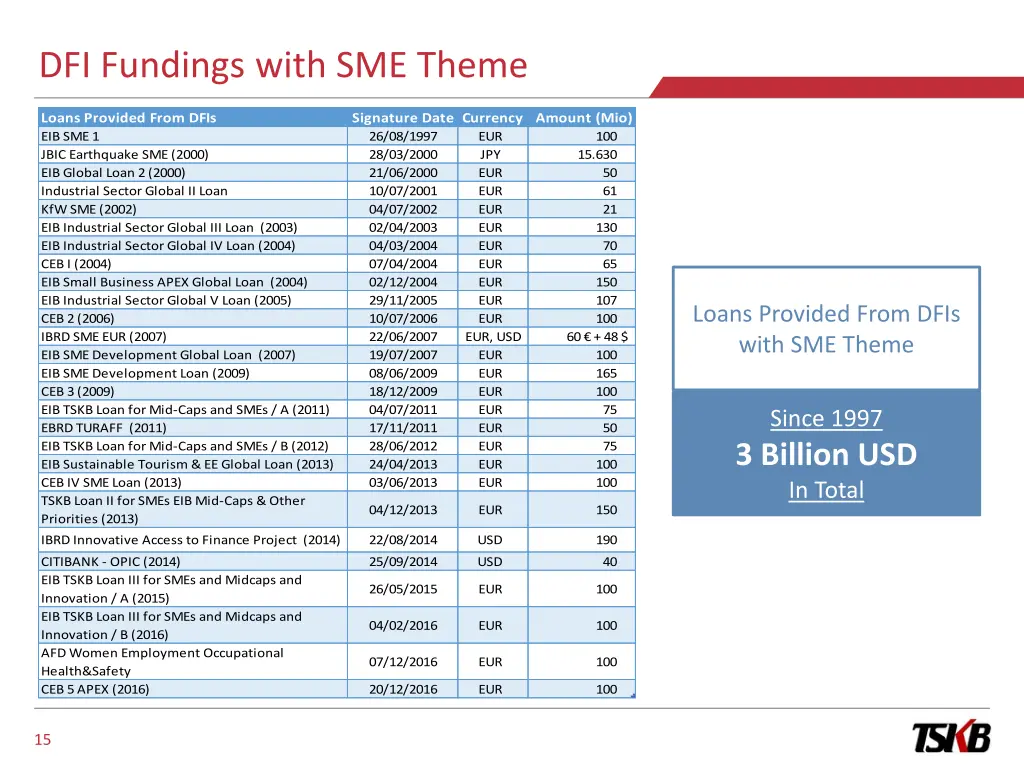 dfi fundings with sme theme