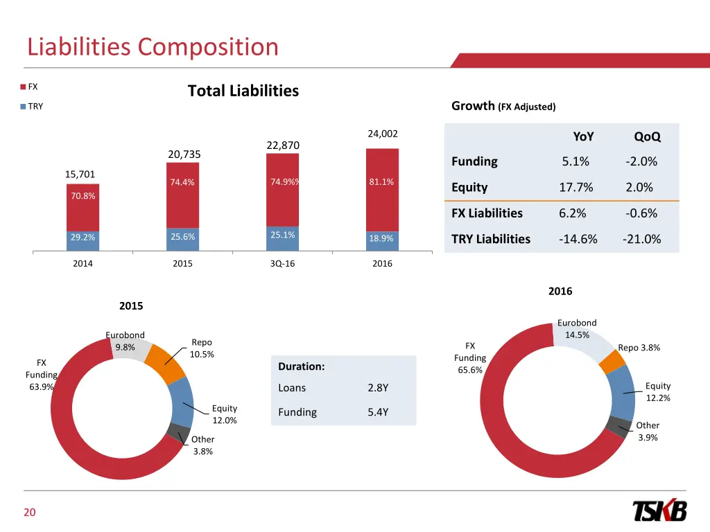 liabilities composition