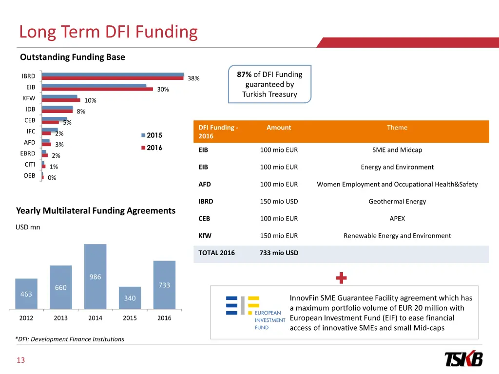 long term dfi funding