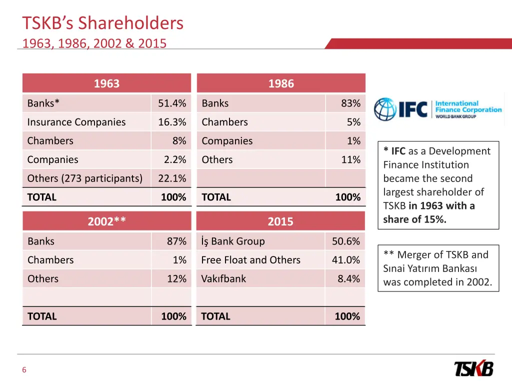 tskb s shareholders 1963 1986 2002 2015