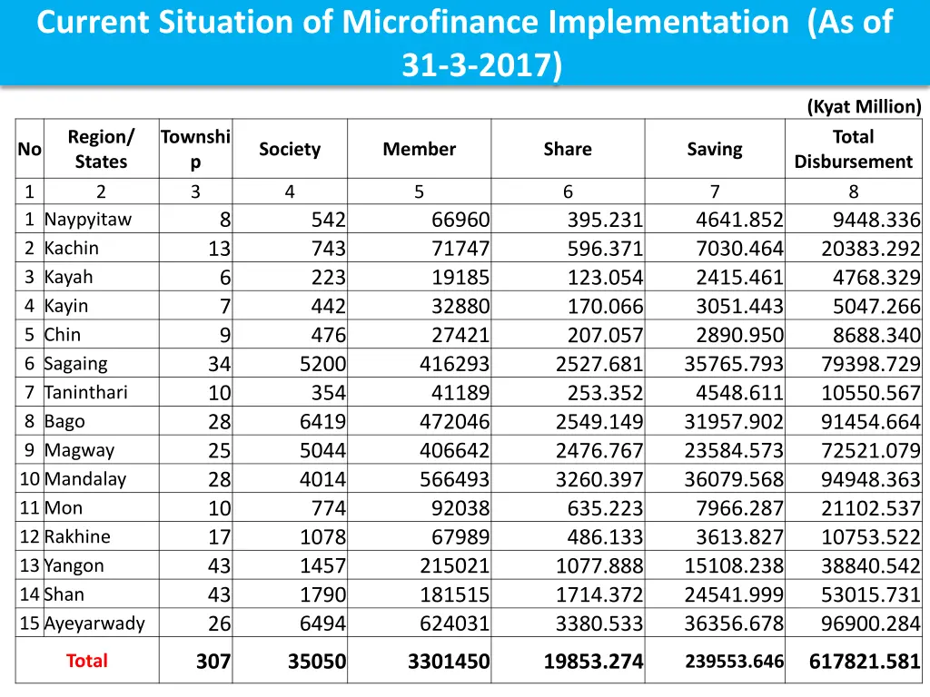current situation of microfinance implementation