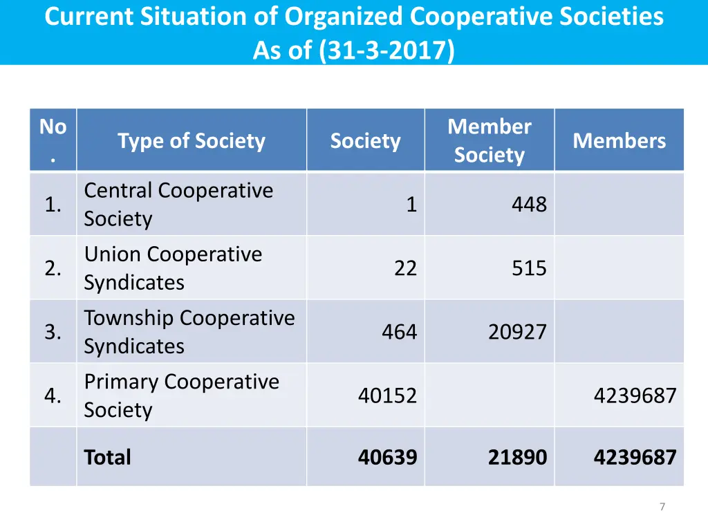 current situation of organized cooperative
