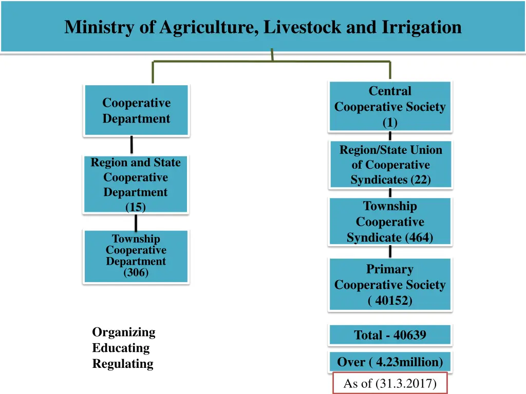 ministry of agriculture livestock and irrigation