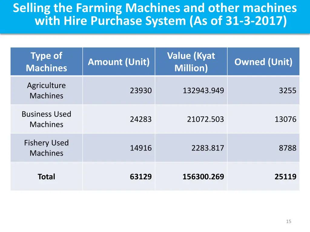 selling the farming machines and other machines