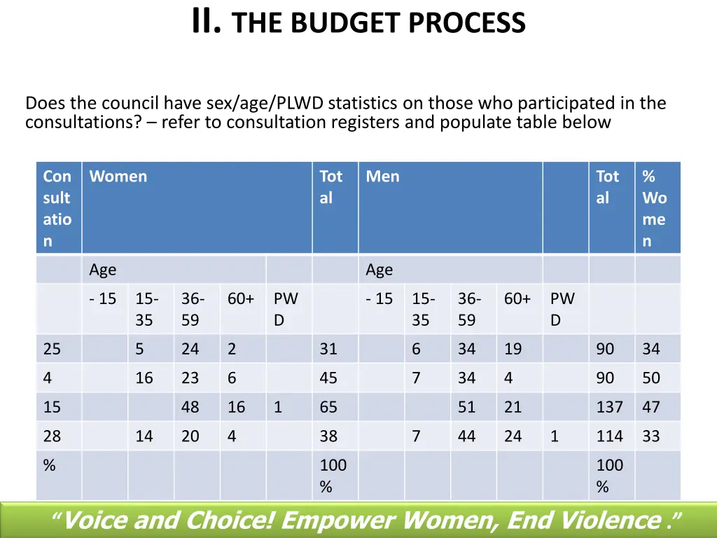 ii the budget process does the council have