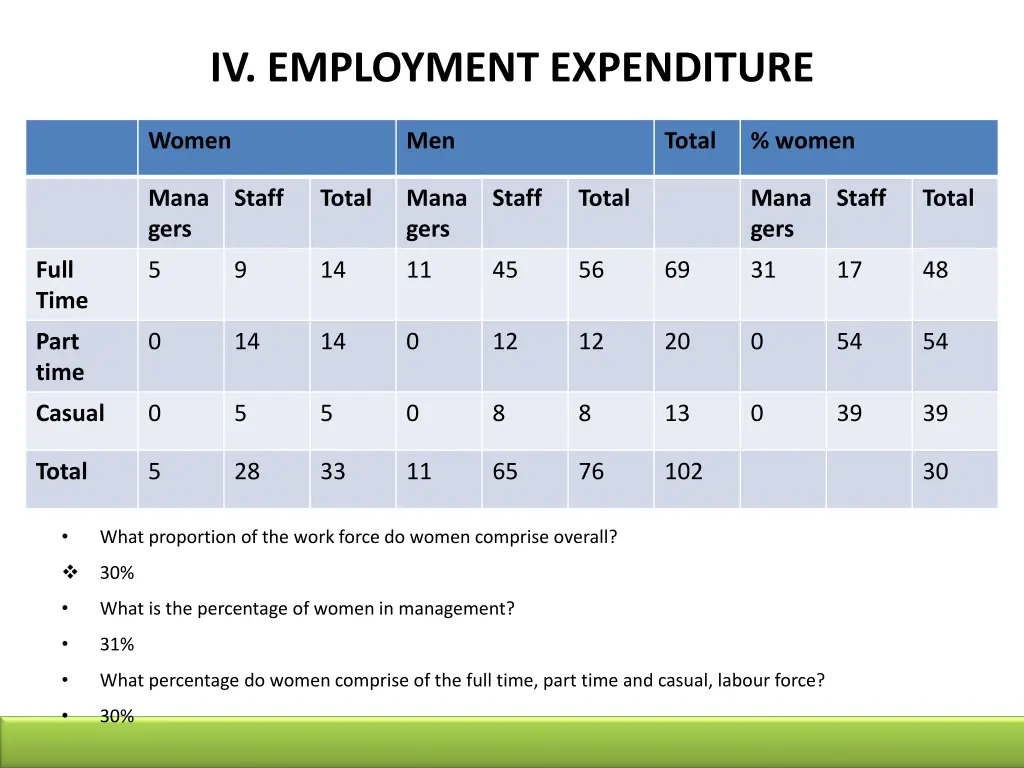 iv employment expenditure