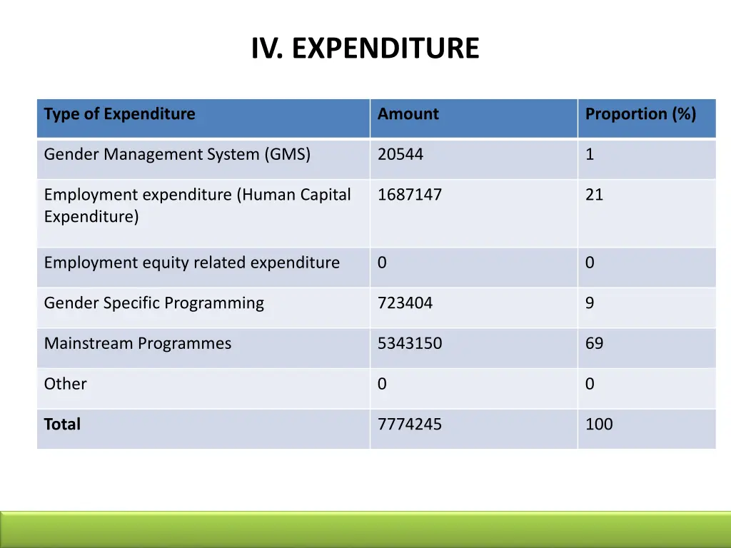 iv expenditure 1