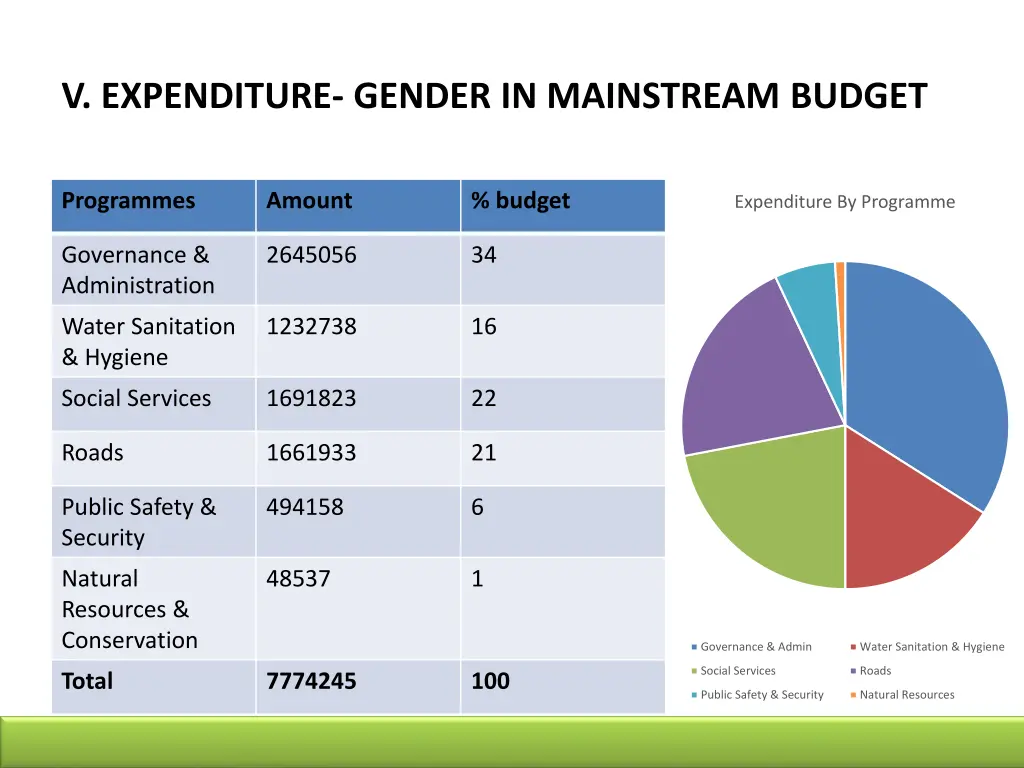 v expenditure gender in mainstream budget